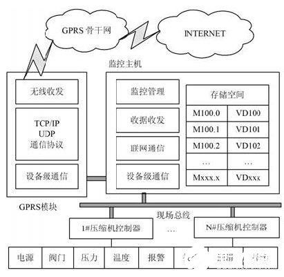 采用組態(tài)軟件與現(xiàn)場總線技術(shù)實(shí)現(xiàn)CNG壓縮機(jī)物聯(lián)網(wǎng)監(jiān)控系統(tǒng)的設(shè)計(jì)與網(wǎng)絡(luò)安全軟件開發(fā)